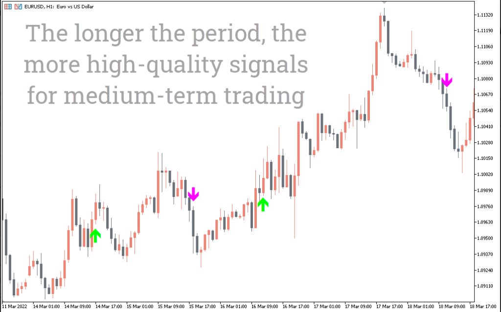 Buy Sell Signals Arrows Indicator 